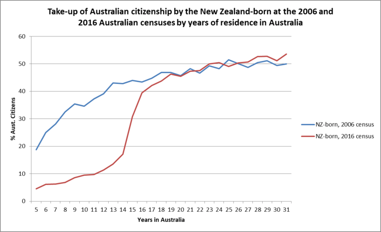 Australian citizenship uptake by New Zealnders in 2006 and 2016, Paul Hamer.