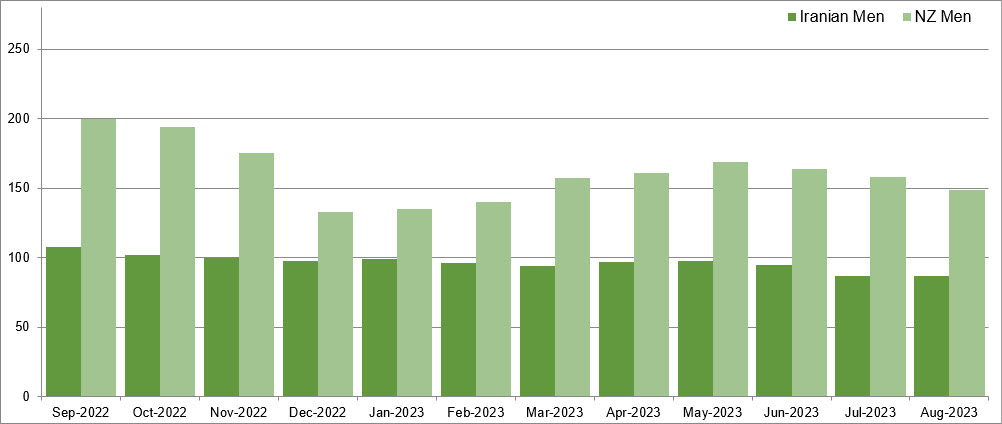 New Zealanders are among the highest number of any nationality held in Australian immigration detention centres.