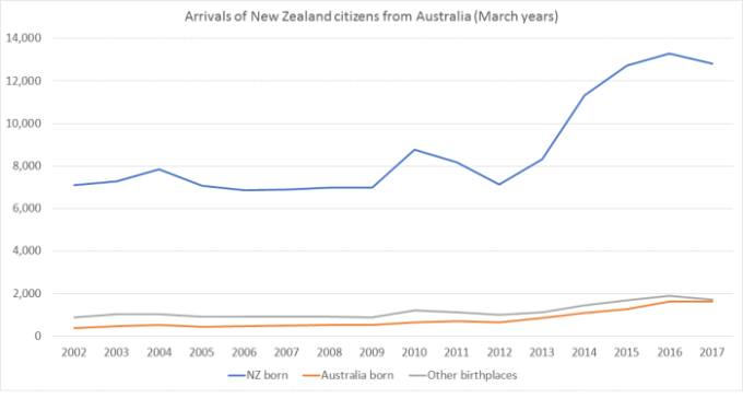 Australian migration